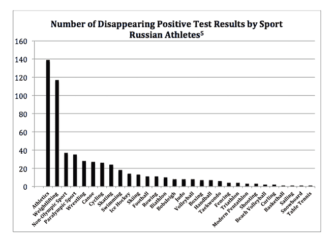 Number of Disappearing Positive Test Results for Russian Athletes by Sport